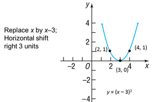 Graph of y = (x-3)^2