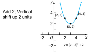 Graph of y = (x-3)^2 + 2