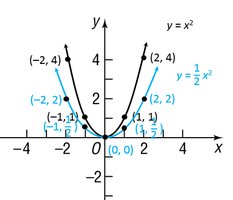 Vertical compression of y = x^2
