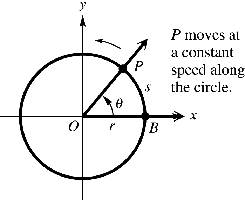 Point moving at constant speed along a circle