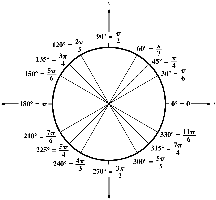 Unit circle with common angles in degrees and radians