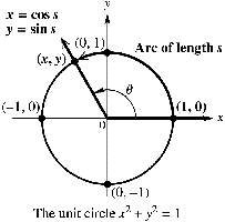 Unit circle with coordinates and arc length