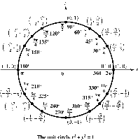 Unit circle with labeled angles and coordinates