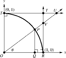 Diagram showing trigonometric functions as line segments
