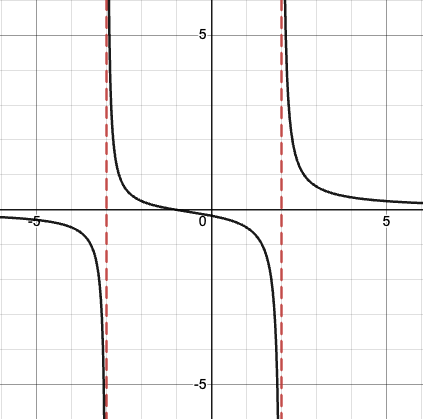 Graph of a rational function with two vertical asymptotes