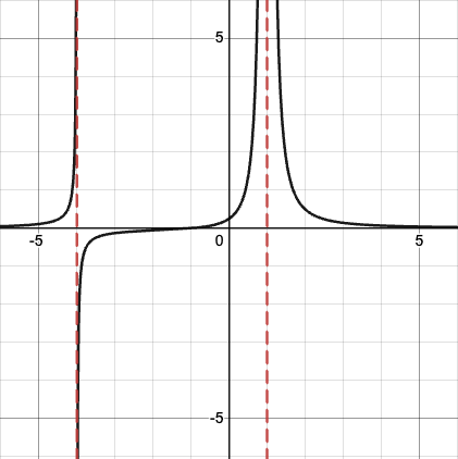 Graph of a rational function with a vertical asymptote at x=0