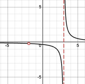 Graph of a rational function with a hole at x=-4