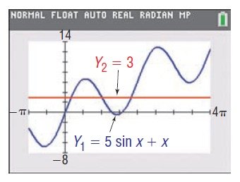 Graph showing intersection points for 5 sin x + x = 3