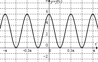 Graph of a sine function