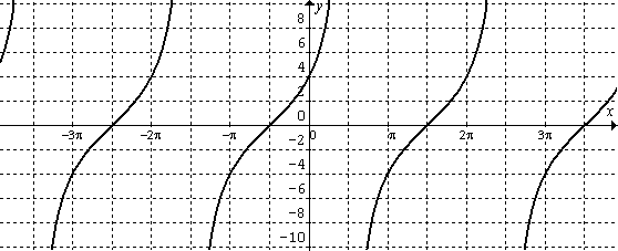 Graph of a tangent function