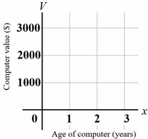 Graph of computer value versus age