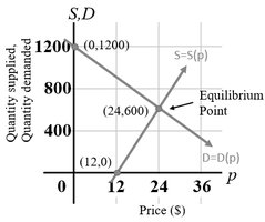 Supply and demand graph showing equilibrium point