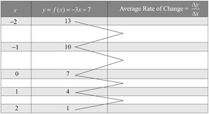 Table showing average rate of change for a linear function