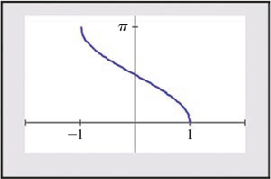 Graph of arccosine function
