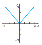 Graph of an absolute value function
