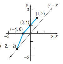 Graph of a function and its inverse
