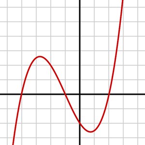 Graph showing a function that is not one-to-one (fails the horizontal line test)