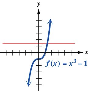 Graph of f(x) = x^3 - 1 with a horizontal line