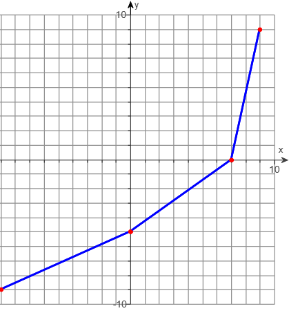 Graph for evaluating f^-1(0)