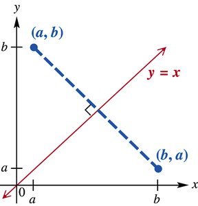 Graph showing reflection of a function and its inverse across y = x