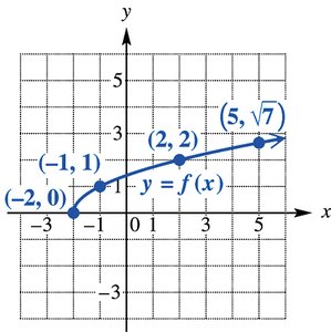 Graph of a function and its inverse with points reflected across y = x