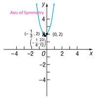 Graph of a parabola with no x-intercepts