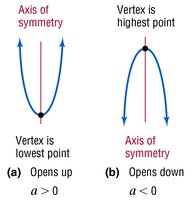 Axis of symmetry in parabolas