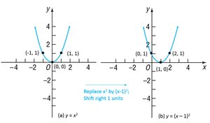 Horizontal shift of a parabola