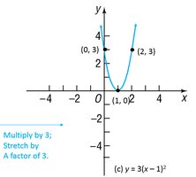 Vertical stretch of a parabola
