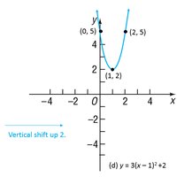 Vertical shift of a parabola