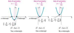 Discriminant and x-intercepts of a parabola