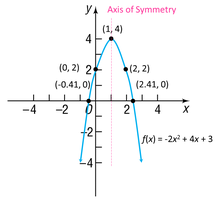 Graph of a downward opening parabola with vertex and intercepts