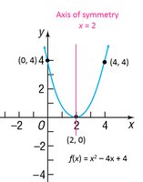Graph of a parabola touching the x-axis at the vertex (duplicate)