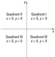 Cartesian plane with labeled quadrants