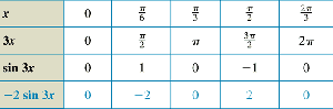 Table for y=-2sin(3x)