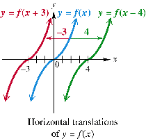 Horizontal translations of functions