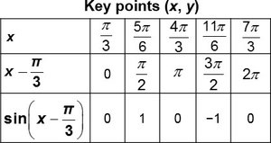 Table for y=sin(x-pi/3)