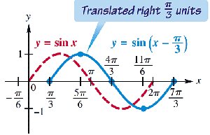 Graph of y=sin(x-pi/3)