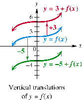 Vertical translations of functions