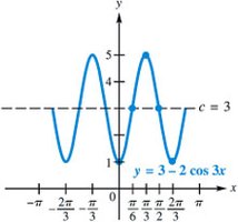 Graph of y=3-2cos(3x)