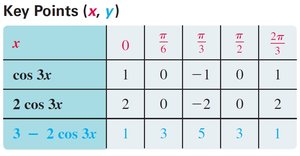 Table for y=3-2cos(3x)