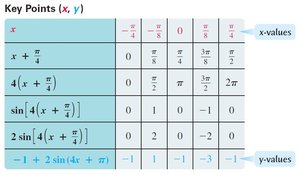 Table for y=-1+2sin(4x+pi)