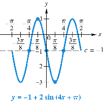 Graph of y=-1+2sin(4x+pi)