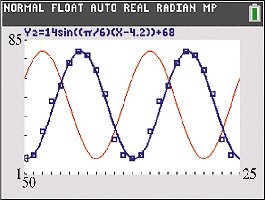 Graph of sine model and data points