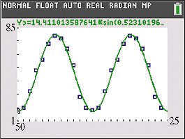 Graph of sine regression model and data points