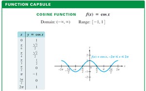 Table and graph of cosine function