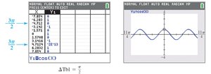 Calculator table and graph for y=cos(x)