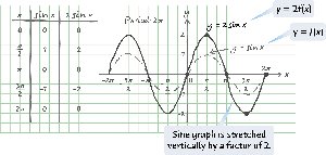Graph of y=2sin(x) showing vertical stretch
