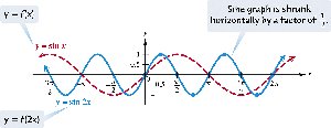 Graph comparing y=sin(x) and y=sin(2x)