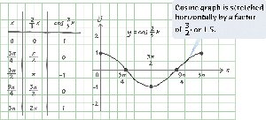 Graph of y=cos(3x) showing period and key points